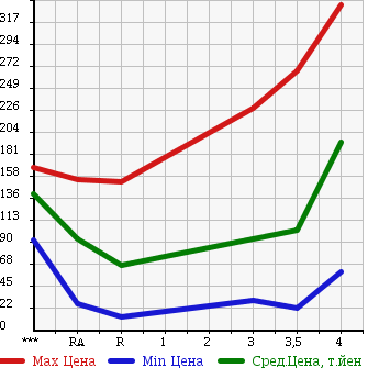 Аукционная статистика: График изменения цены SUBARU Субару  IMPREZA Импреза  2008 1500 GH2 15S в зависимости от аукционных оценок